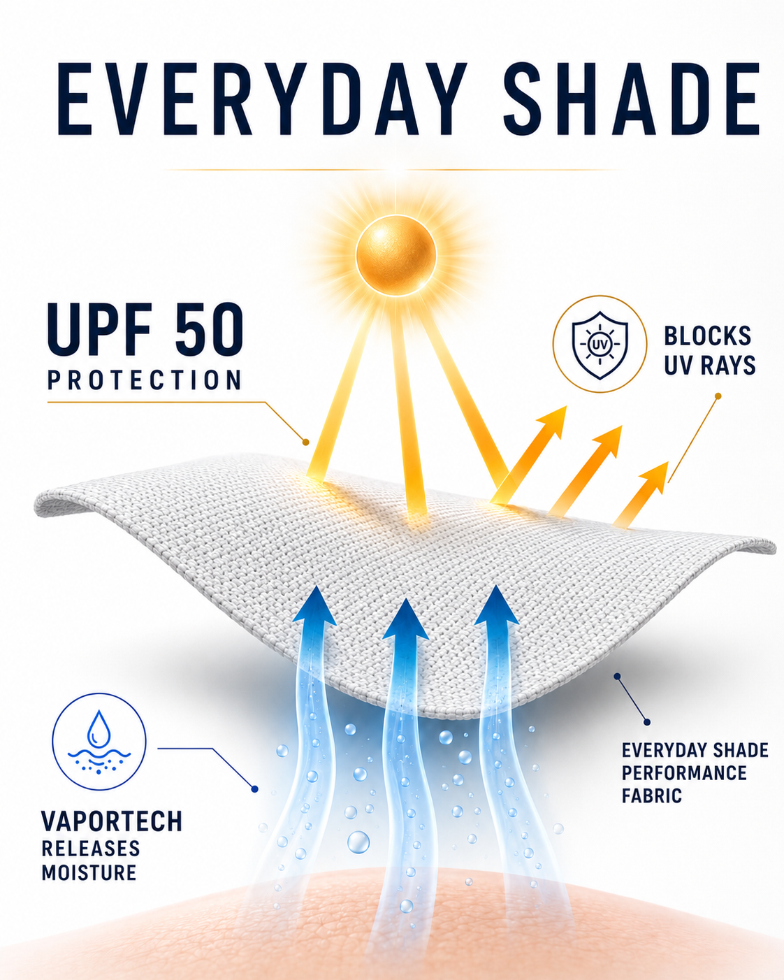Everyday Shade performance fabric diagram showing UPF 50 protection blocking UV rays while VaporTech releases moisture through breathable fabric.